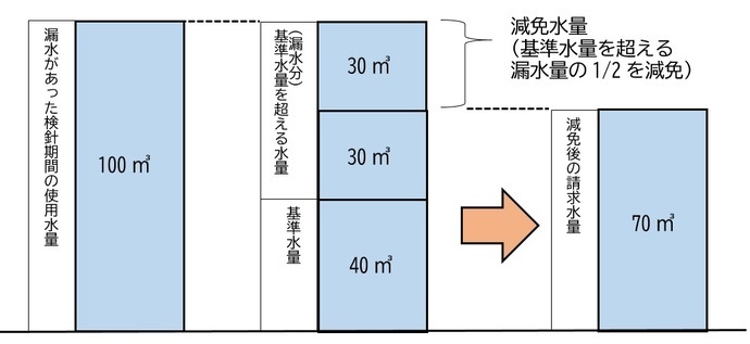 イラスト：減免の算定方法　基準水量40立方メートルに対し、漏水があった検針期間の使用水量が100立方メートルの場合、30立方メートルが減免水量となります。