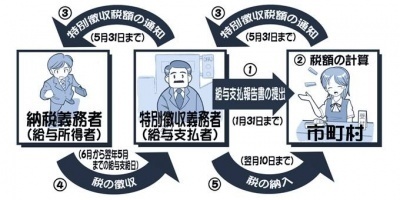 イラスト：基本的な手続きの流れの図