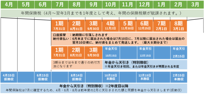 納付方法