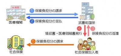 イラスト：保険負担分の返還の流れ