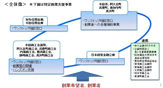 図：創業支援事業計画全体像