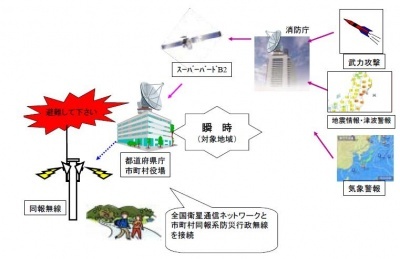 イラスト：全国瞬時警報システム　屋外の拡声器、ご家庭に配布した戸別受信機から武力攻撃や地震情報、津波警報、気象警報などの緊急情報が放送されます。