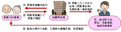 イラスト：避難行動要支援者制度　申請の流れ図