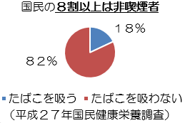 グラフ：国民の8割以上は非喫煙者