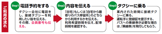 イラスト：接続タクシーご利用の流れ