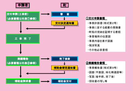 武豊町都市緑化推進事業の手続きの流れを示した図