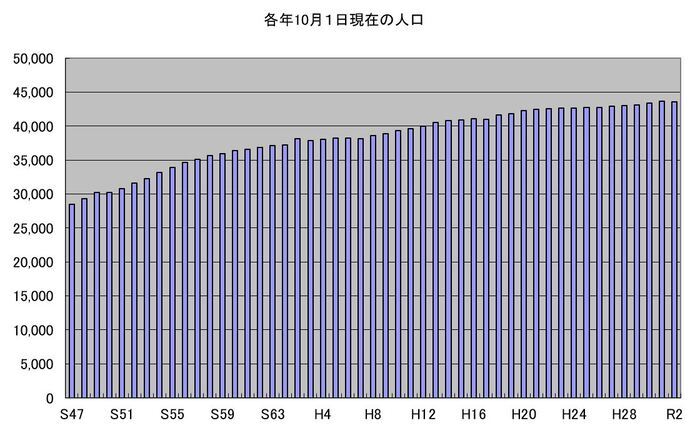 グラフ：昭和47年～令和2年　各年10月1日現在の人口