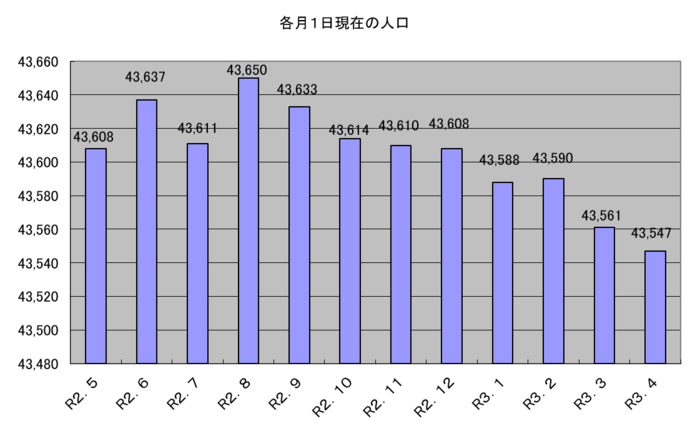 グラフ：令和2年5月～令和3年4月　各月1日現在の人口