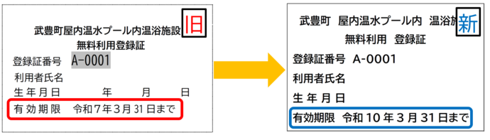 利用登録証更新図