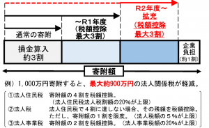 グラフ：寄付額と税額控除