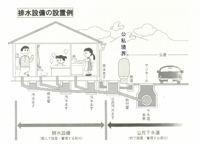 イラスト：排水設備の設置例