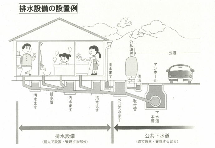 イラスト：排水設備の設置例