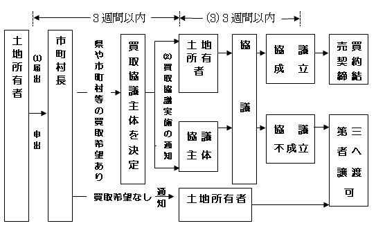 イラスト：手続きの流れ