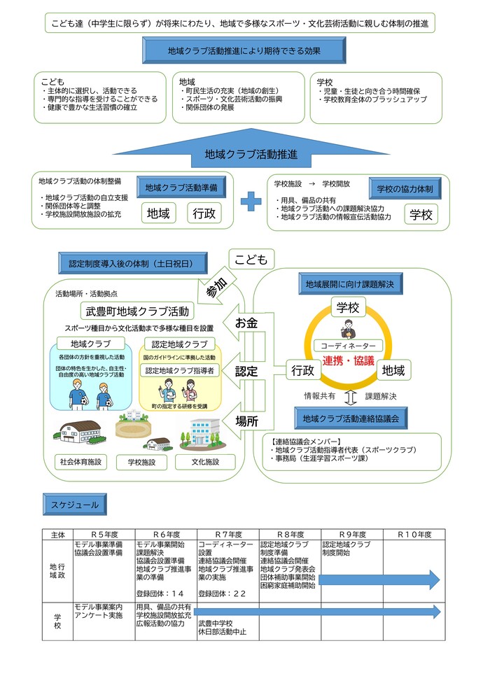 地域クラブ活動概要図