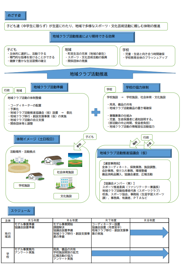 地域クラブ活動概要図