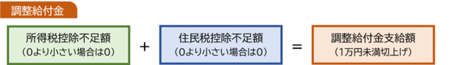 差額給付