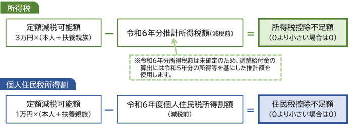 定額減税