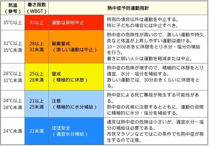 運動に関する指針