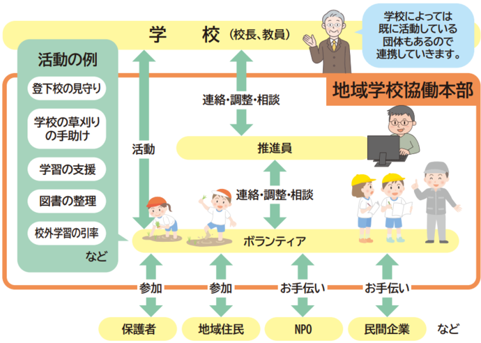 地域学校協働本部の図