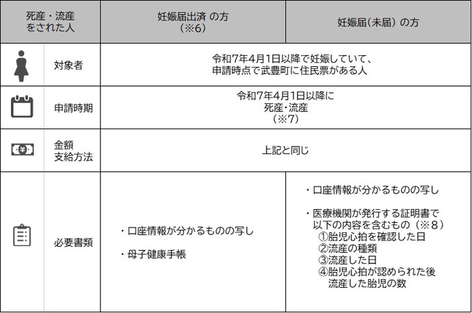 死産流産場合の表