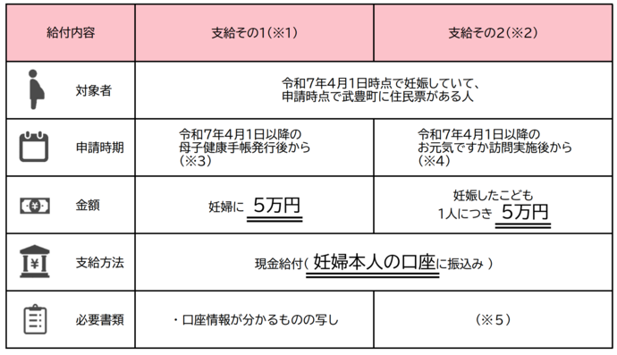 給付内容を示した表