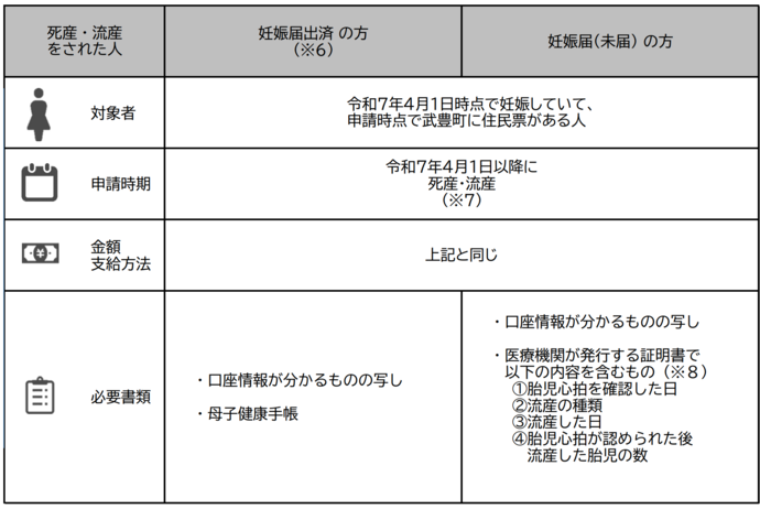 死産流産場合の表