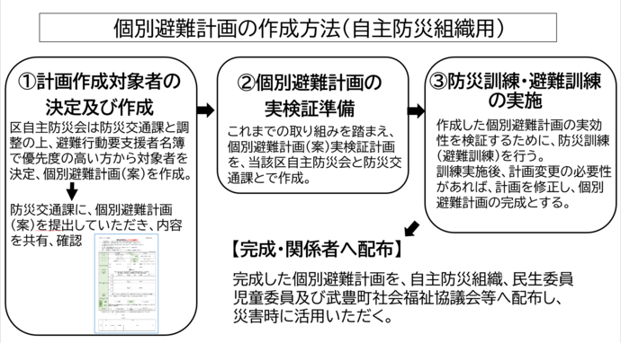 個別避難計画（自主防災組織用）作成方法