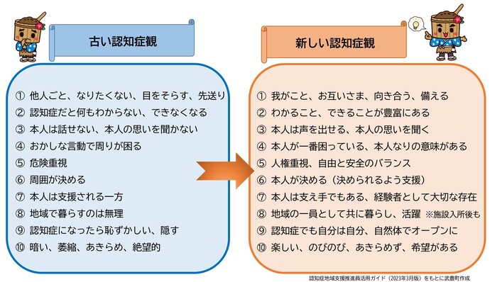 古い認知症観と新しい認知症観。古い認知症観とは、認知症は他人ごと、認知症になったら何もできなくなるから本人の思いを聞かない、周囲が決める、認知症になったら恥ずかしくて隠す、地域で暮らせない、あきらめて絶望する、といった考え方です。 一方、新しい認知症観は、認知症を我がことと捉えて向き合う、本人には思いがあり、その思いを聞く、本人が決める、認知症になっても自然体でオープンにする、地域の一員として共に暮らす、楽しくあきらめず希望がある、という、新たな考え方です。