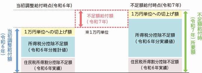 不足額給付1イメージ