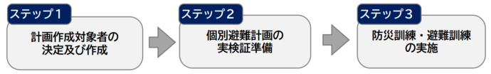 個別避難計画作成プロセス