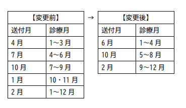 年5回から3回へと変更になります。対象送付月は6月（1月～4月診療）、10月（5月～8月診療）、2月（9月～12月診療）となります。これまで翌年2月に1年間分を通知していましたが変更後は年間通知がございません。様式・通知回数変更に伴い、1世帯に複数枚の通知が届く場合があります。確定申告の医療費控除に医療費通知を使用する方は、送付する医療費通知を大切に保管してください。