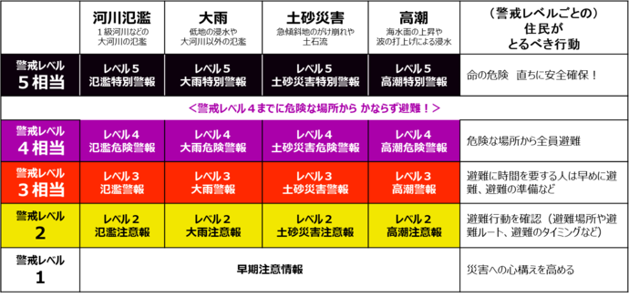 令和8年5月29日から気象の警報・注意報の情報名に「レベル」が付記されます