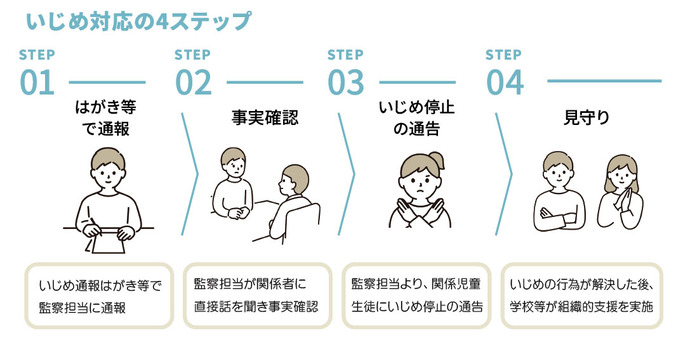 いじめ対応ステップ