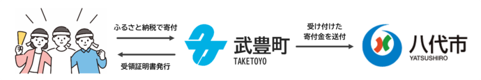 代理寄付の流れ